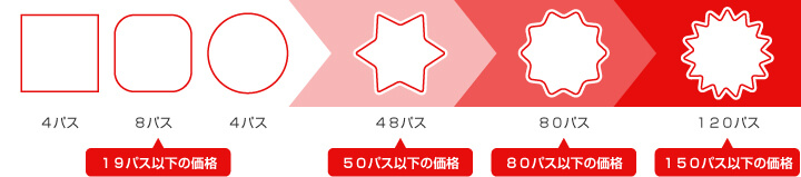 パス数による価格の違い