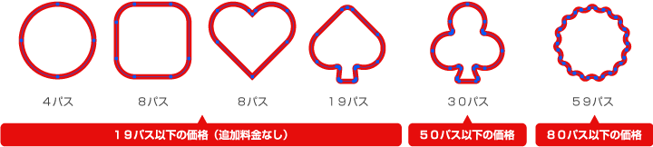 パス数による価格の違い