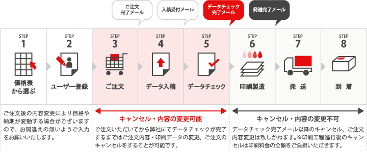 ご注文から納品までのご注文内容の変更について