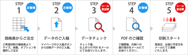 オリジナルシール印刷ご依頼の流れ