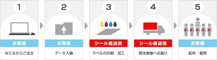 オリジナル農業ラベル注文手順